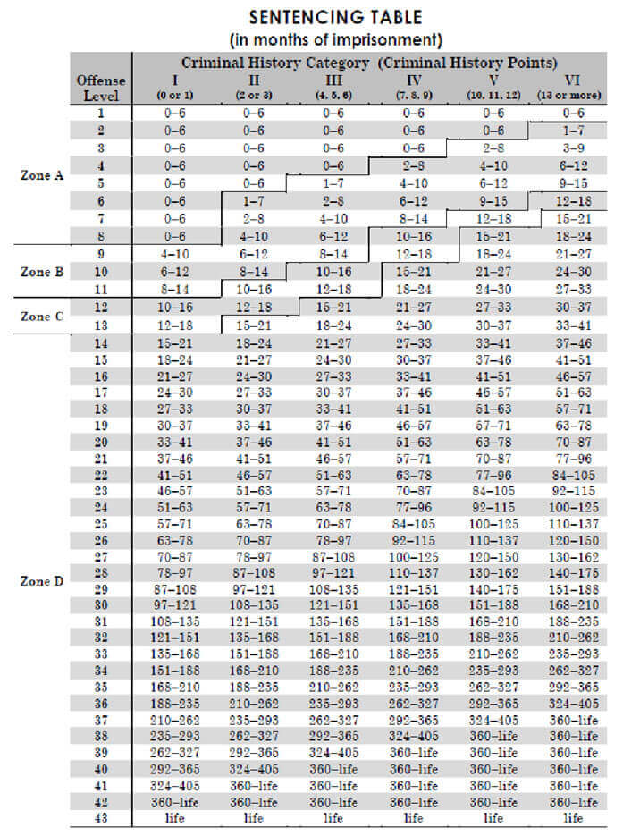 Sentencing Table